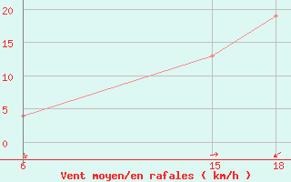 Courbe de la force du vent pour Soria (Esp)