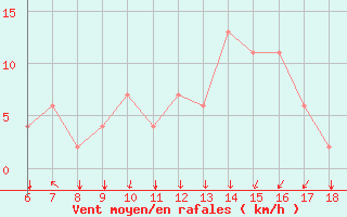 Courbe de la force du vent pour Monte Malanotte