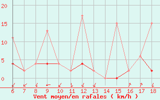 Courbe de la force du vent pour Mus