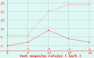 Courbe de la force du vent pour Bolu