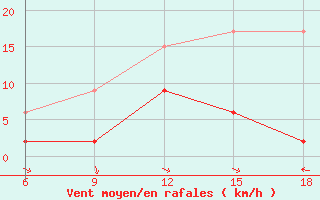 Courbe de la force du vent pour Sile Turkey