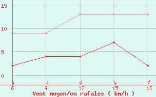 Courbe de la force du vent pour Ordu