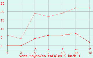 Courbe de la force du vent pour Bolu