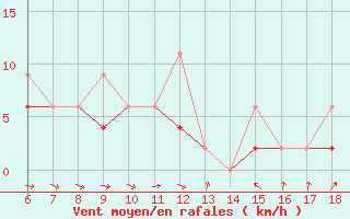 Courbe de la force du vent pour Kirikkale