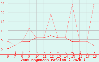 Courbe de la force du vent pour Ardahan