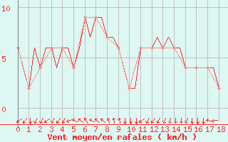 Courbe de la force du vent pour Ronchi Dei Legionari