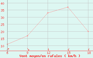 Courbe de la force du vent pour Ksar Chellala