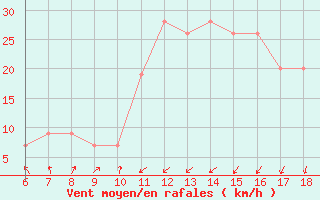 Courbe de la force du vent pour S. Maria Di Leuca