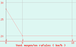 Courbe de la force du vent pour H-5