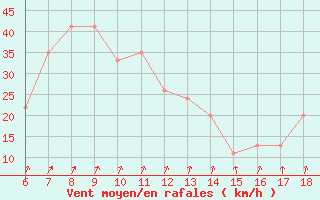 Courbe de la force du vent pour Bonifati