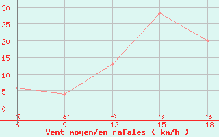 Courbe de la force du vent pour Burgos (Esp)