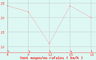 Courbe de la force du vent pour Ksar Chellala