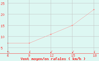 Courbe de la force du vent pour Sidi Bel Abbes