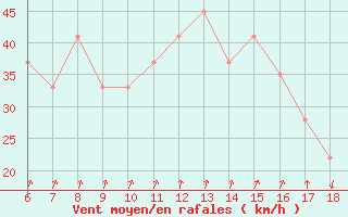 Courbe de la force du vent pour Cap Mele (It)