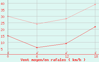 Courbe de la force du vent pour Khouribga