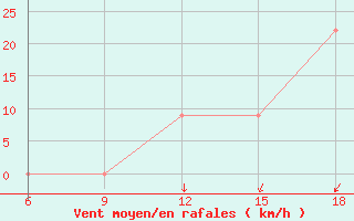 Courbe de la force du vent pour Relizane