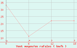 Courbe de la force du vent pour Gibraltar (UK)