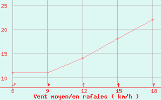 Courbe de la force du vent pour Svenska Hogarna