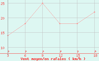 Courbe de la force du vent pour Cape Svedskij