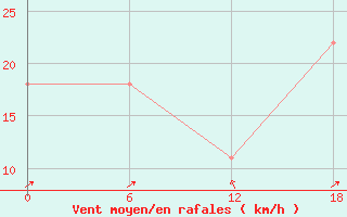 Courbe de la force du vent pour Valaam Island