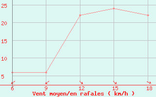 Courbe de la force du vent pour Capo Frasca