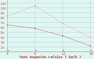 Courbe de la force du vent pour Teriberka