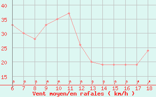 Courbe de la force du vent pour Cap Mele (It)