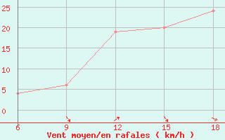 Courbe de la force du vent pour Ksar Chellala