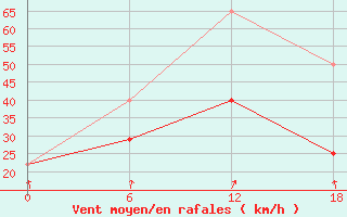 Courbe de la force du vent pour Teriberka