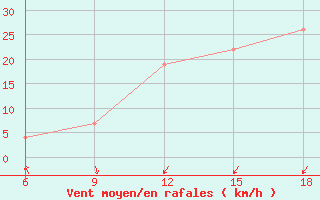 Courbe de la force du vent pour Dellys