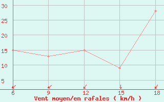 Courbe de la force du vent pour Capo Frasca