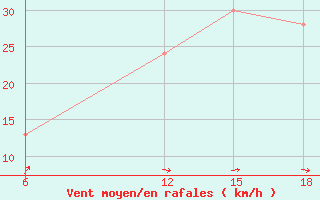 Courbe de la force du vent pour Lerida (Esp)