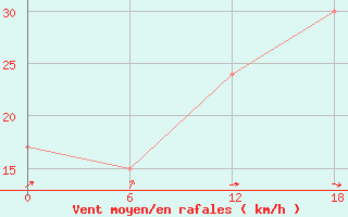 Courbe de la force du vent pour Gibraltar (UK)