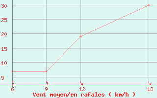 Courbe de la force du vent pour Bouira