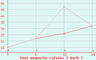 Courbe de la force du vent pour Gibraltar (UK)