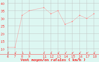 Courbe de la force du vent pour Bou-Saada