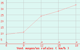 Courbe de la force du vent pour Burgos (Esp)