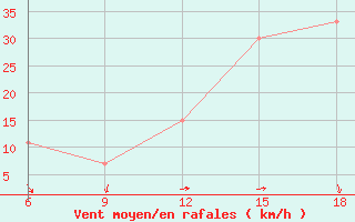 Courbe de la force du vent pour M