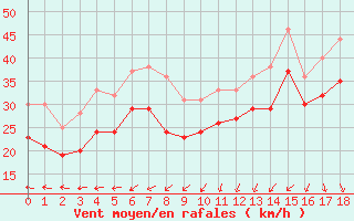 Courbe de la force du vent pour la bouée 6200095