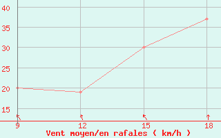 Courbe de la force du vent pour Bordj Bou Arreridj
