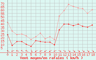 Courbe de la force du vent pour Les Plans (34)