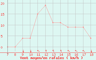 Courbe de la force du vent pour Niederosterreich / Lugplatz  Voslau