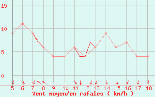 Courbe de la force du vent pour Novara / Cameri