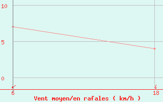 Courbe de la force du vent pour Senno