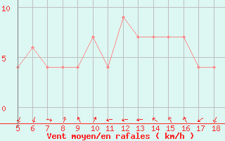 Courbe de la force du vent pour Frosinone