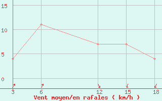 Courbe de la force du vent pour Nyuksenitsa