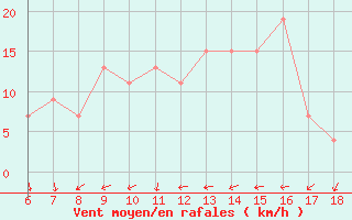 Courbe de la force du vent pour Messina