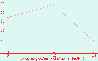 Courbe de la force du vent pour le bateau 9V2909