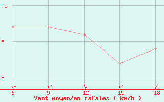 Courbe de la force du vent pour Ghazaouet