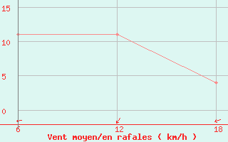 Courbe de la force du vent pour Nordli-Holand